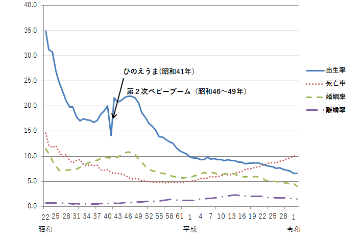生率・死亡率・婚姻率・離婚率の推移の画像