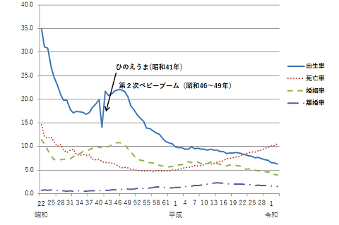 図１　出生率・死亡率・公印率・離婚率の推移