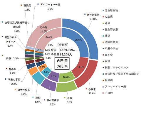 図3　死因別死亡割合・対全国比較