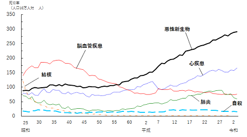 図４　主な死因の年次推移