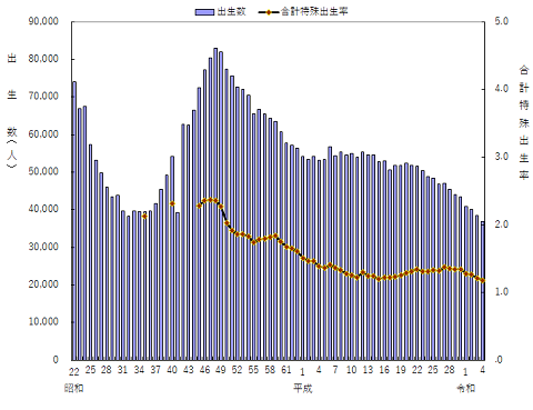 図2出生数、合計特殊出生率の年次推移
