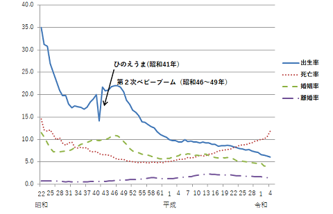 図1　出生率・死亡率・婚姻率・離婚率の推移