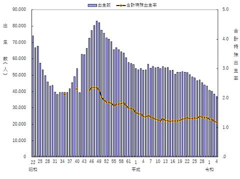 図2　出生数、合計特殊出生率の年次推移