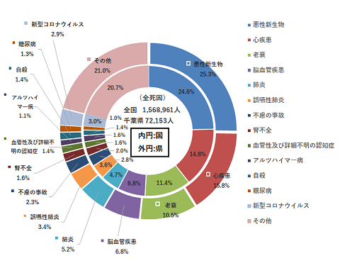 図3　死因別死亡割合・対全国比較