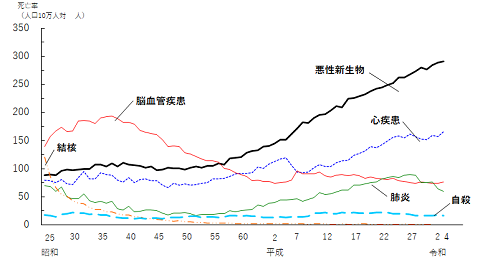 図4  主な死因の年次推移