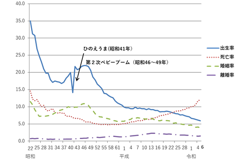 出生率・死亡率・婚姻率・離婚率の年次推移