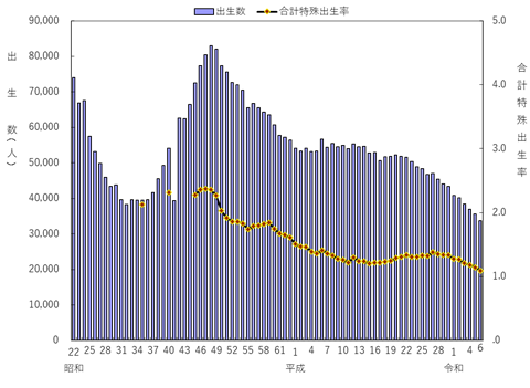 出生数、合計特殊出生率の年次推移