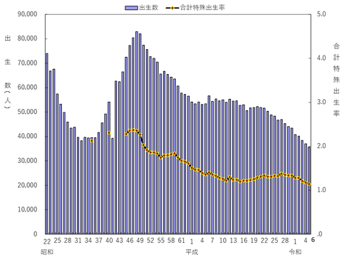 合計特殊出生率の年次推移