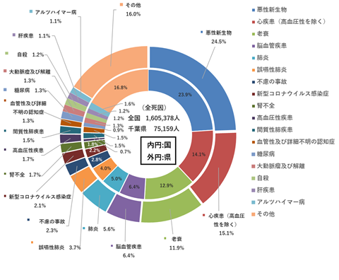 死因別死亡割合・対全国比較