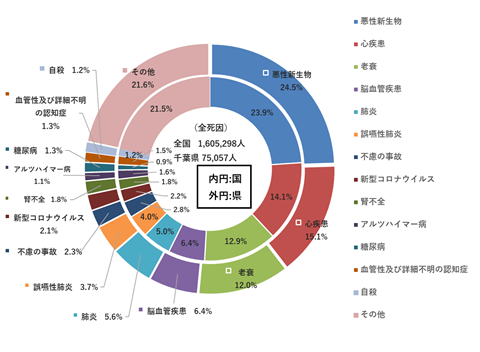 死因別死亡数の割合