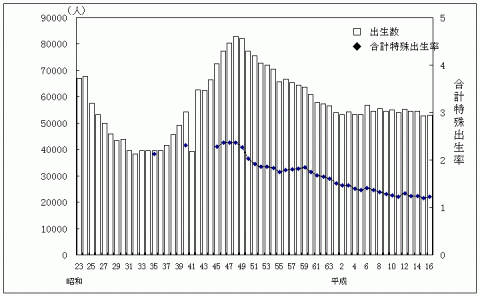 出生数、合計特殊出生率の年次推移