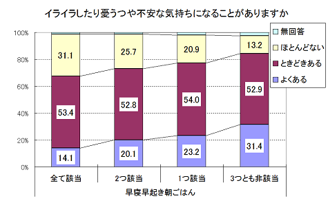 グラフ：イライラしたり憂うつや不安な気持ちになることがありますか