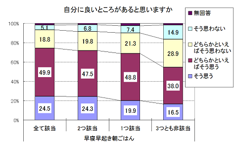 グラフ：自分に良いところがあると思いますか