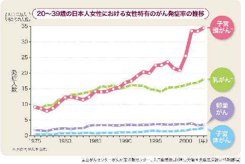 子宮頸がん罹患率推移