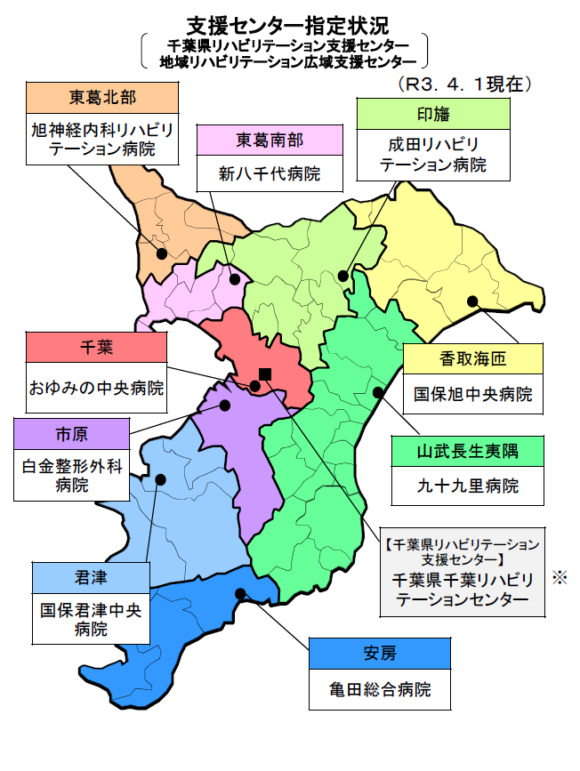 令和3年4月1日現在の支援センター（千葉県リハビリテーション支援センター及び地域リハビリテーション広域支援センター）指定状況図で、千葉県リハビリテーション支援センターは千葉県千葉リハビリテーションセンターが指定され、地域リハビリテーション広域支援センターについては、千葉はおゆみの中央病院、東葛南部は新八千代病院、東葛北部は旭神経内科リハビリテーション病院、印旛は成田リハビリテーション病院、香取海匝は国保旭中央病院、山武長生夷隅は九十九里病院、安房は亀田総合病院、君津は国保君津中央病院、市原は白金整形外科病院が指定されています。