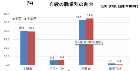 全国及び千葉県の職業別自殺者の割合のグラフ