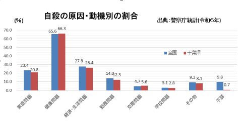 全国及び千葉県の動機別自殺者の割合のグラフ