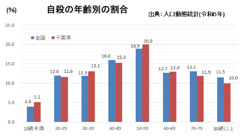 全国及び千葉県の年齢別自殺者の割合