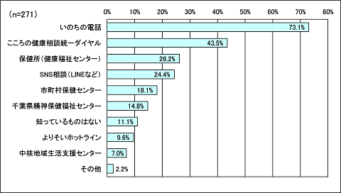 悩んだ時の相談窓口としてあなたが知っているものを選んでください。