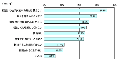 あなたは誰かに相談したり、助けを求めたりすることについて、以下のように思うことがありますか。