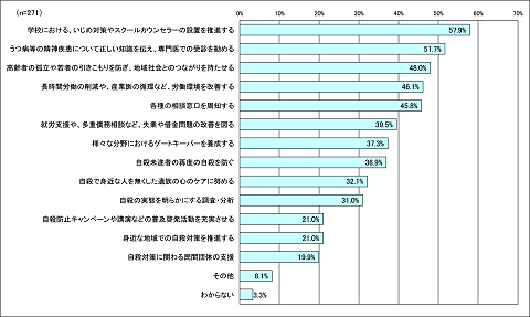 あなたは、自殺対策として、どのような取組が必要だと思いますか。大切だと思うものを選んでください。