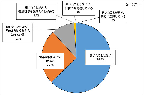 自殺リスクに繋がるような悩みに気づき、声をかけ、話を聴き、必要な支援につなげ、見守るひとをゲートキーパーといいますが、ゲートキーパーについて聞いたことがありますか。