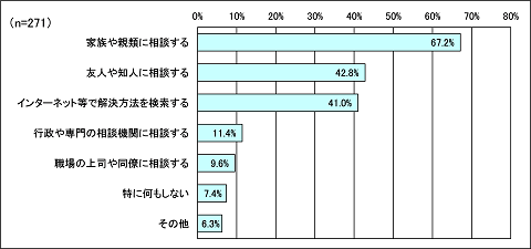 あなたが悩みを抱えたとき、解決するための方法で当てはまるものはどれですか。
