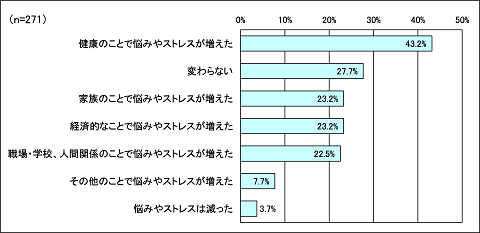 新型コロナウイルス感染症の流行前と現在を比較して、あなたには悩みやストレスの面でどのような変化が生じましたか。