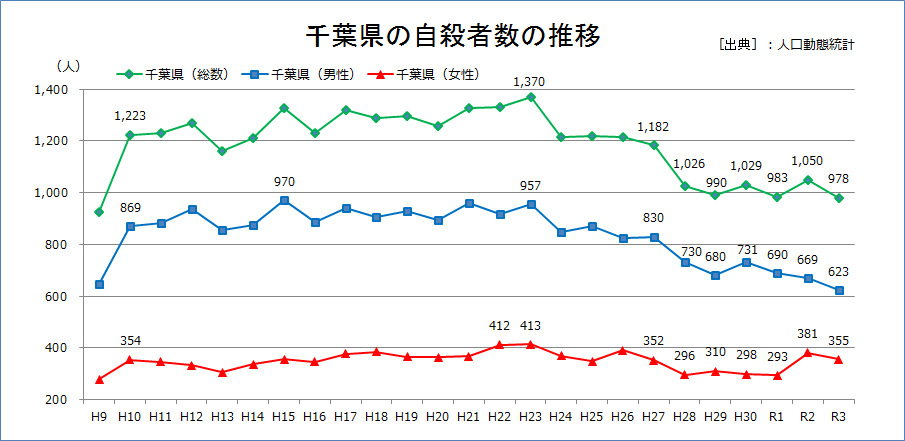 千葉県の自殺者数の推移