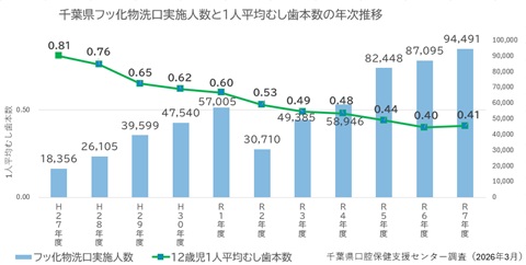 フッ化物洗口実施人数と1人平均むし歯本数の年次推移