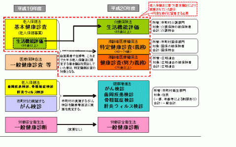 健診（検診）の実施責任者と実施対象者等の変更点について