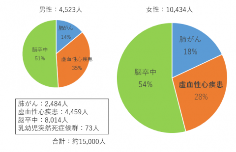 受動喫煙死者