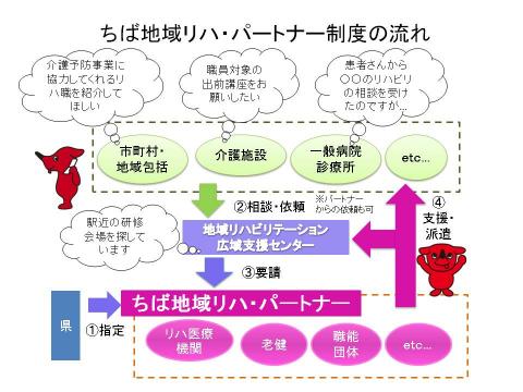 パートナーの流れ