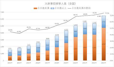 大麻事犯検挙人員（全国）