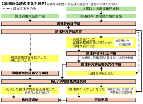 調理師免許の主な手続きフローチャート