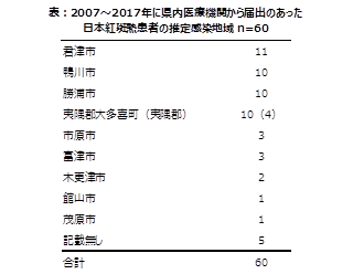 表：2007～2017年に県内医療機関から届出のあった日本紅斑熱患者の推定感染地域