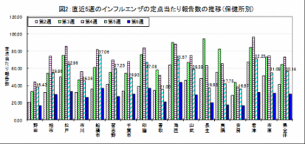 保健所管内ごとインフルエンザ報告数