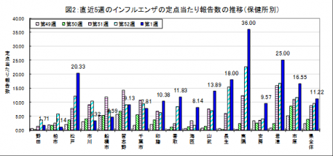 図2：直近5週のインフルエンザの定点あたりの報告数の推移（保健所別）