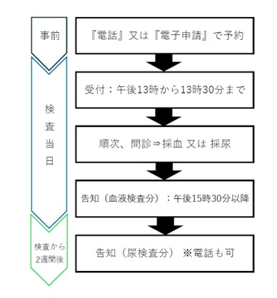 検査の流れの画像