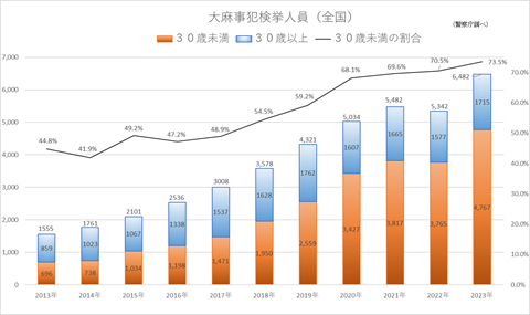 2013年から2023年までの全国の大麻事犯検挙人員のグラフ　警察庁調べ