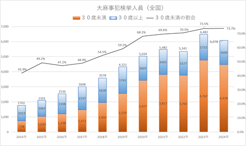 全国の大麻事犯検挙人員