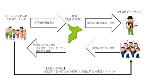 文化活動ボランティア活動までの流れです。