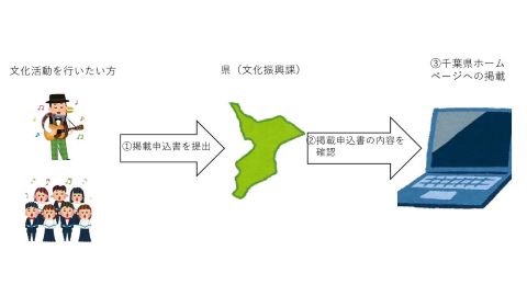ボランティアの掲載申込みへの流れです