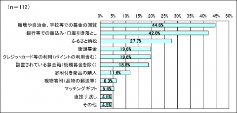 寄附方法