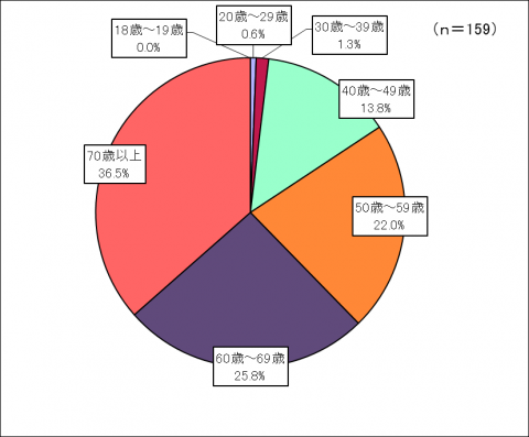 年齢グラフ