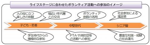 ライフステージに合わせたボランティア活動：クリックで拡大図表示