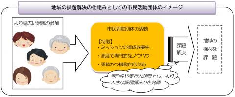 地域の課題解決の仕組みとしての市民活動団体：クリックで拡大図を表示