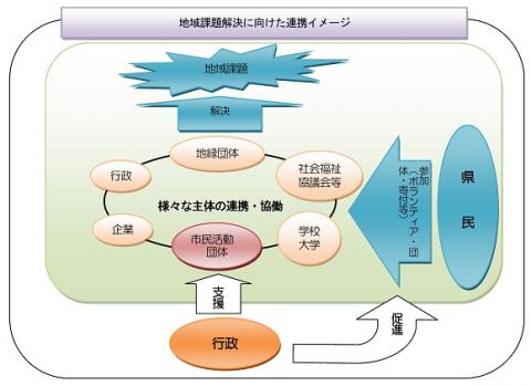 地域課題解決に向けた連携イメージ