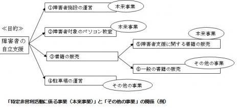 本来事業とその他の事業の関係