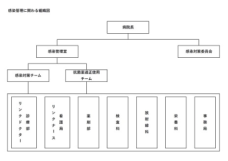 感染管理に関わる組織図